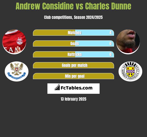 Andrew Considine vs Charles Dunne h2h player stats