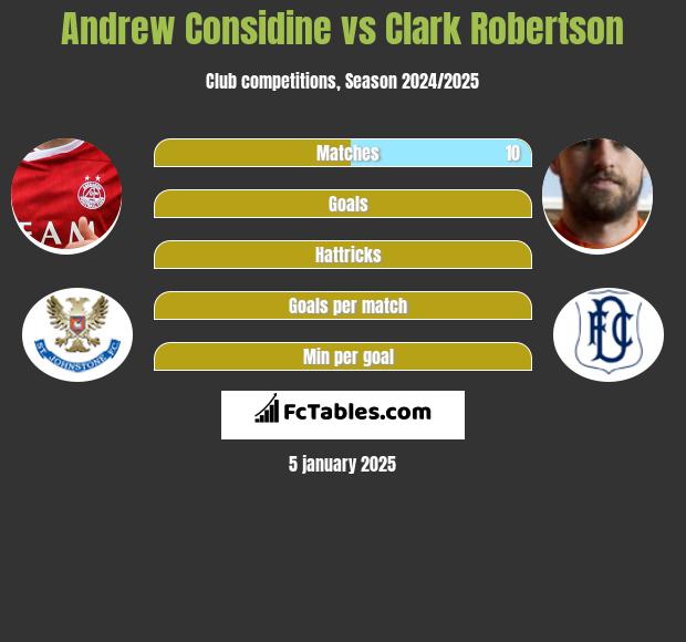 Andrew Considine vs Clark Robertson h2h player stats