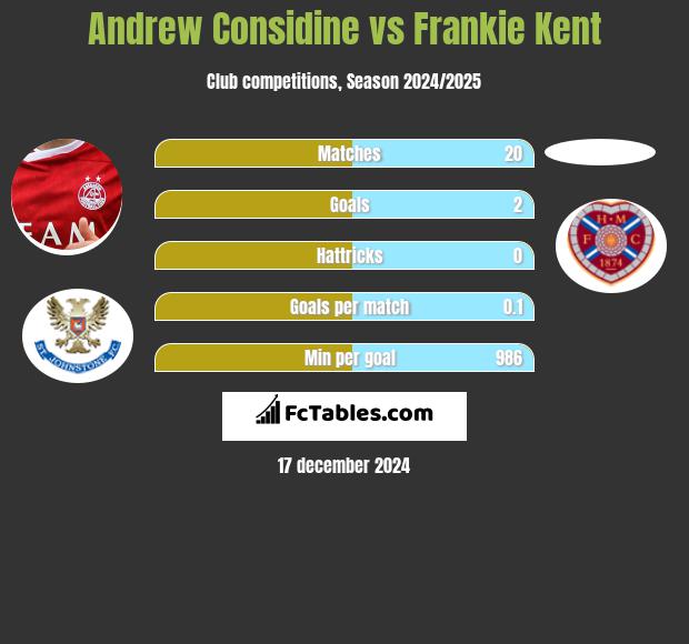 Andrew Considine vs Frankie Kent h2h player stats