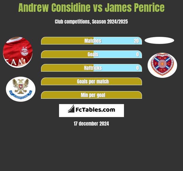 Andrew Considine vs James Penrice h2h player stats