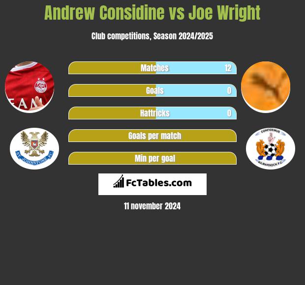 Andrew Considine vs Joe Wright h2h player stats