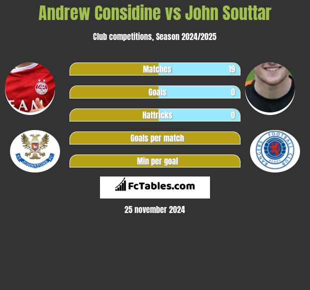 Andrew Considine vs John Souttar h2h player stats