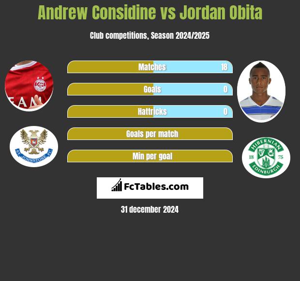 Andrew Considine vs Jordan Obita h2h player stats