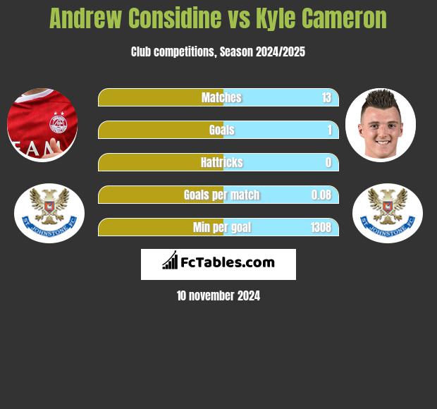 Andrew Considine vs Kyle Cameron h2h player stats