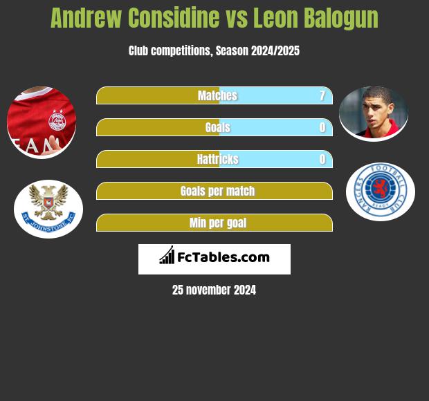 Andrew Considine vs Leon Balogun h2h player stats