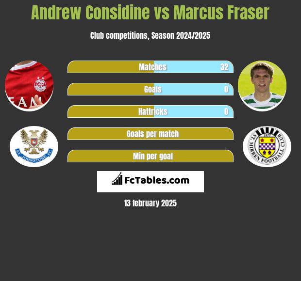 Andrew Considine vs Marcus Fraser h2h player stats