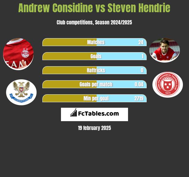 Andrew Considine vs Steven Hendrie h2h player stats