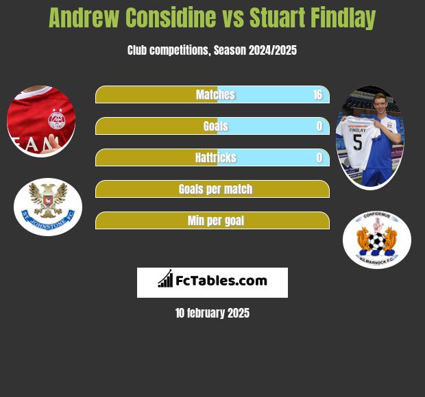 Andrew Considine vs Stuart Findlay h2h player stats