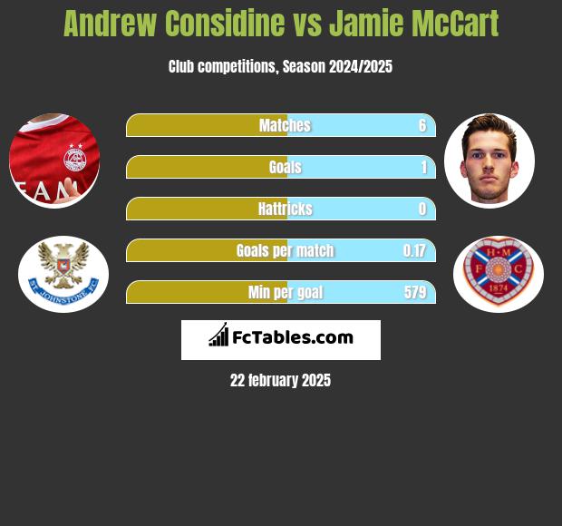 Andrew Considine vs Jamie McCart h2h player stats