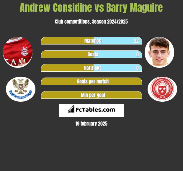 Andrew Considine vs Barry Maguire h2h player stats