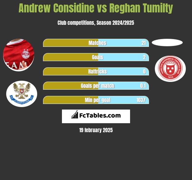 Andrew Considine vs Reghan Tumilty h2h player stats