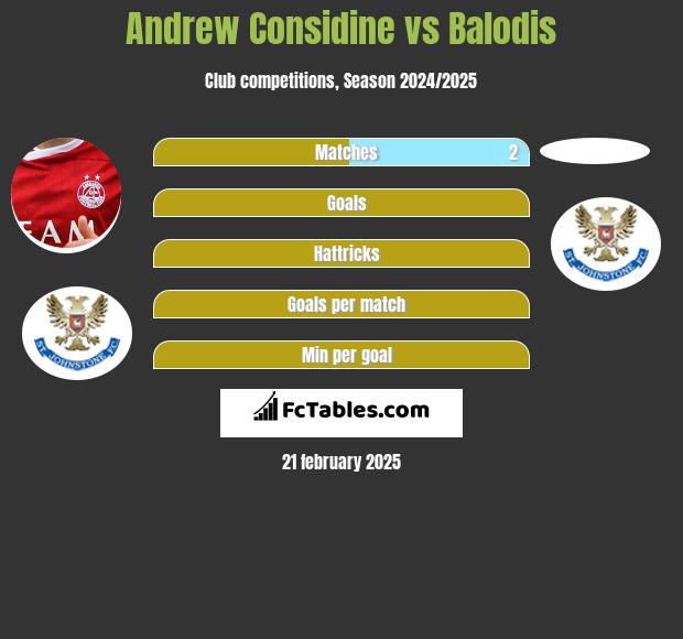 Andrew Considine vs Balodis h2h player stats