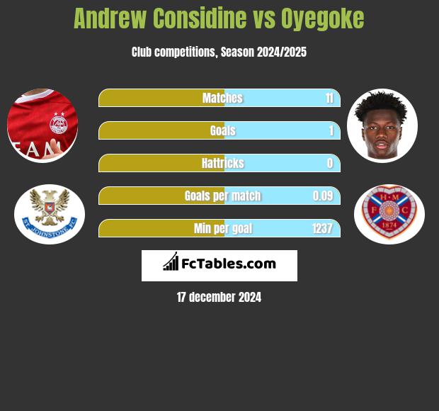 Andrew Considine vs Oyegoke h2h player stats