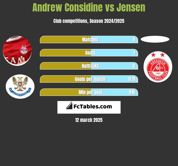 Andrew Considine vs Jensen h2h player stats