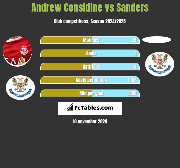 Andrew Considine vs Sanders h2h player stats