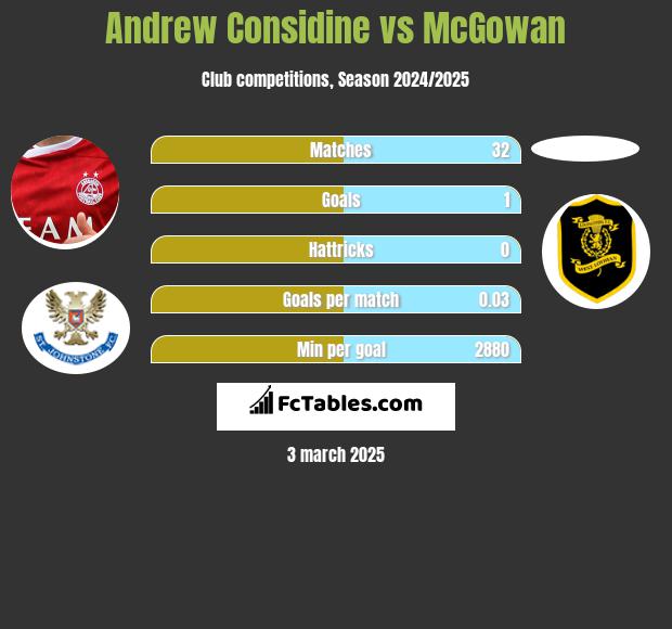 Andrew Considine vs McGowan h2h player stats