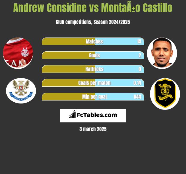 Andrew Considine vs MontaÃ±o Castillo h2h player stats