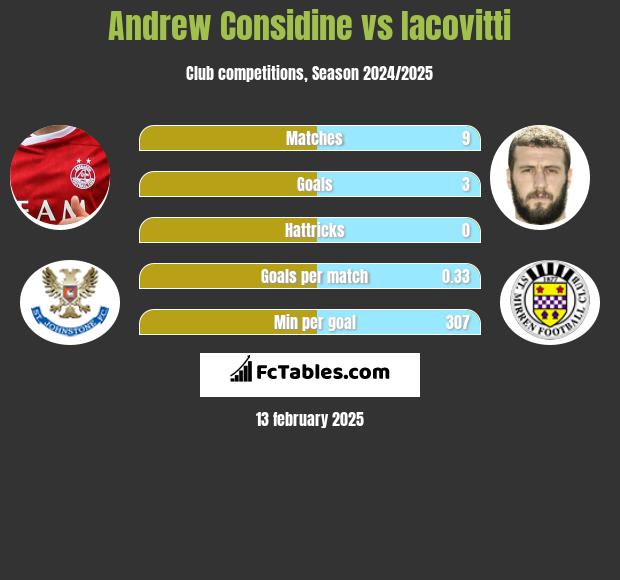 Andrew Considine vs Iacovitti h2h player stats