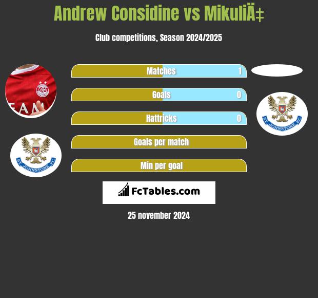 Andrew Considine vs MikuliÄ‡ h2h player stats