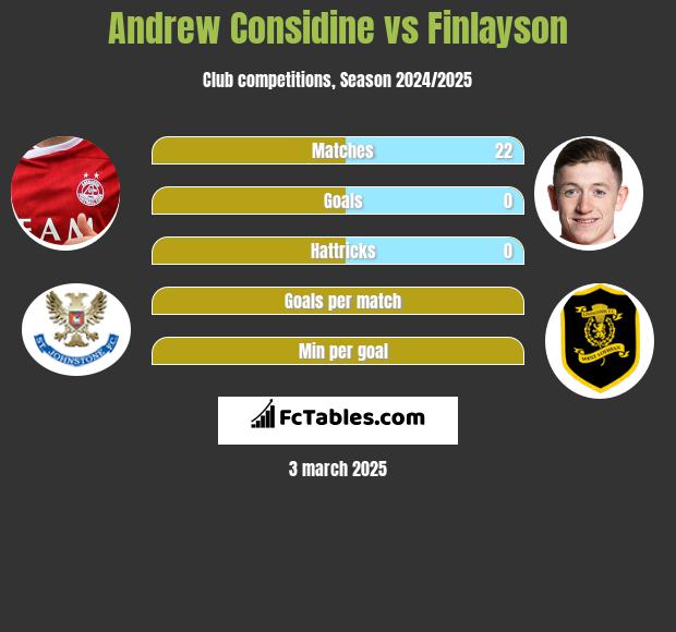 Andrew Considine vs Finlayson h2h player stats