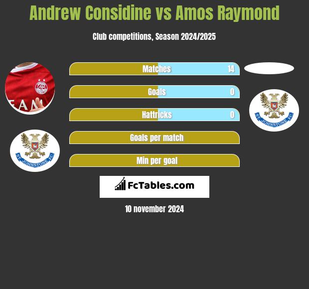 Andrew Considine vs Amos Raymond h2h player stats