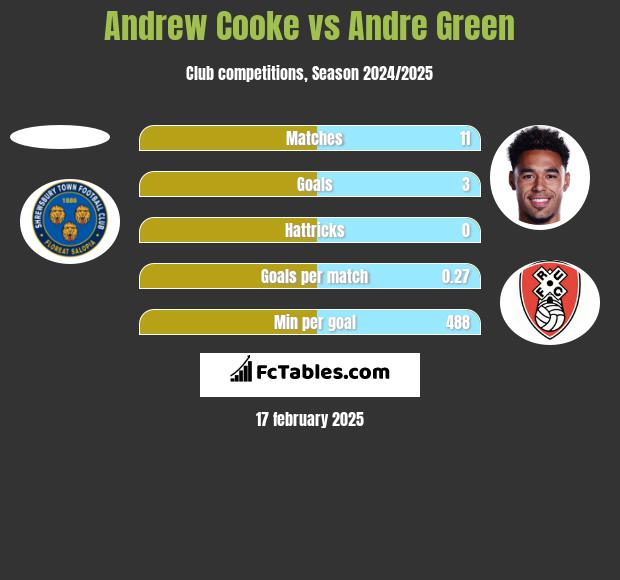 Andrew Cooke vs Andre Green h2h player stats