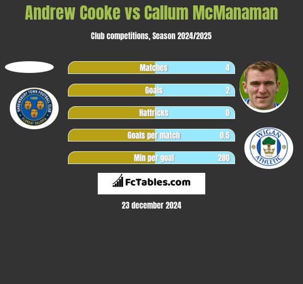 Andrew Cooke vs Callum McManaman h2h player stats