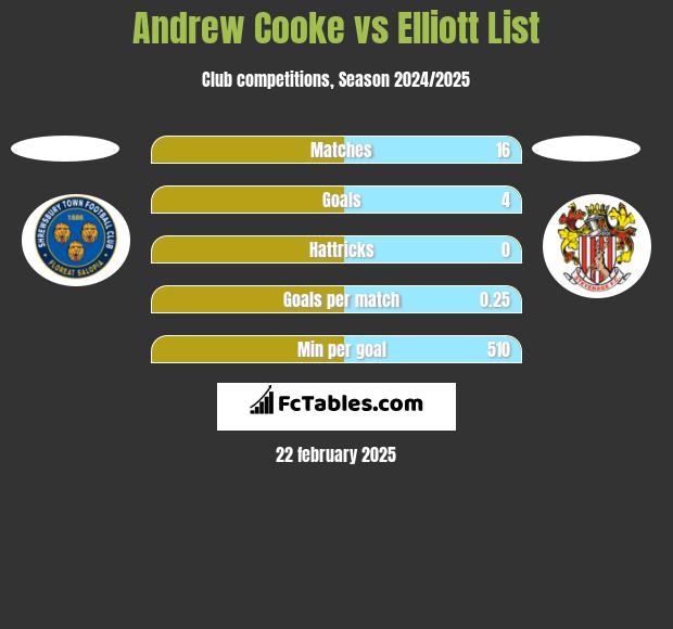 Andrew Cooke vs Elliott List h2h player stats