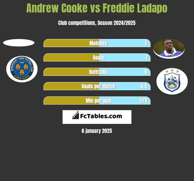 Andrew Cooke vs Freddie Ladapo h2h player stats