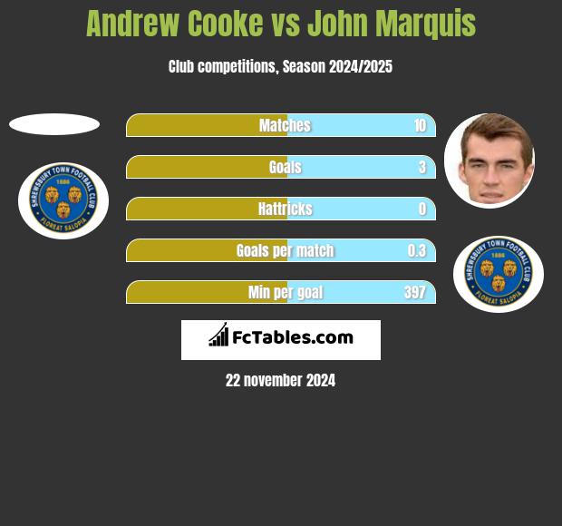 Andrew Cooke vs John Marquis h2h player stats