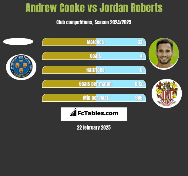 Andrew Cooke vs Jordan Roberts h2h player stats