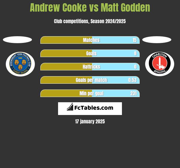 Andrew Cooke vs Matt Godden h2h player stats