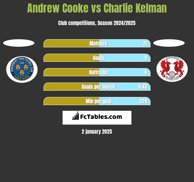 Andrew Cooke vs Charlie Kelman h2h player stats