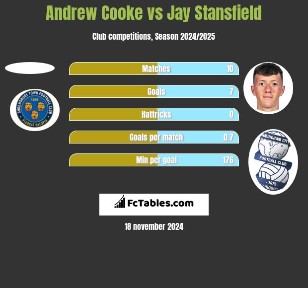 Andrew Cooke vs Jay Stansfield h2h player stats