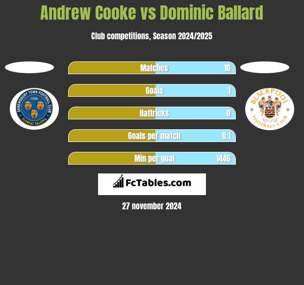 Andrew Cooke vs Dominic Ballard h2h player stats