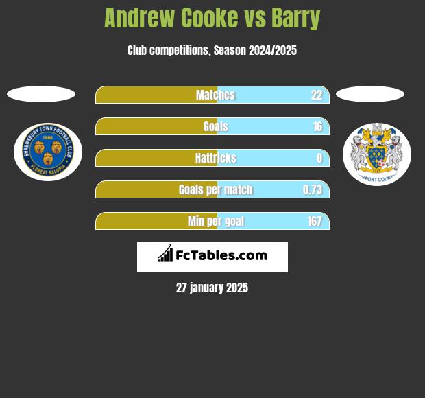 Andrew Cooke vs Barry h2h player stats