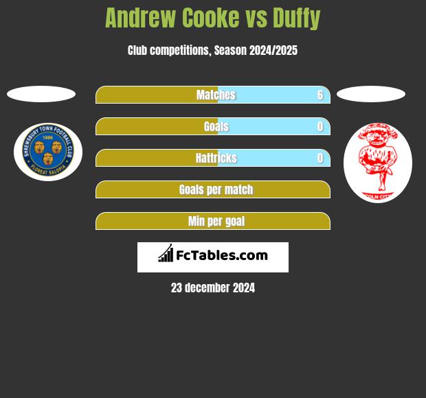 Andrew Cooke vs Duffy h2h player stats