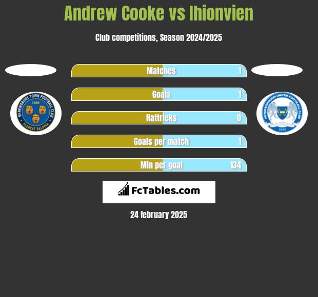 Andrew Cooke vs Ihionvien h2h player stats