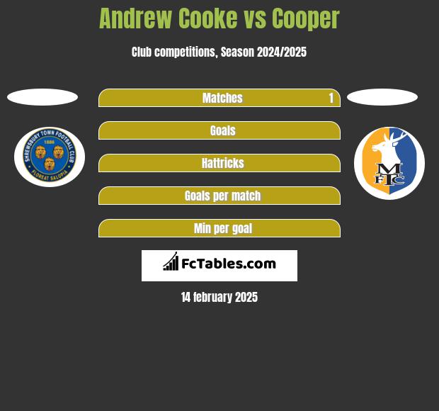 Andrew Cooke vs Cooper h2h player stats