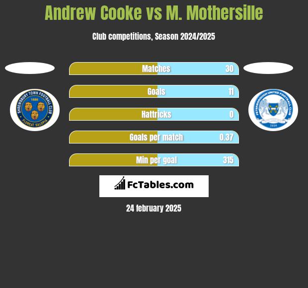 Andrew Cooke vs M. Mothersille h2h player stats