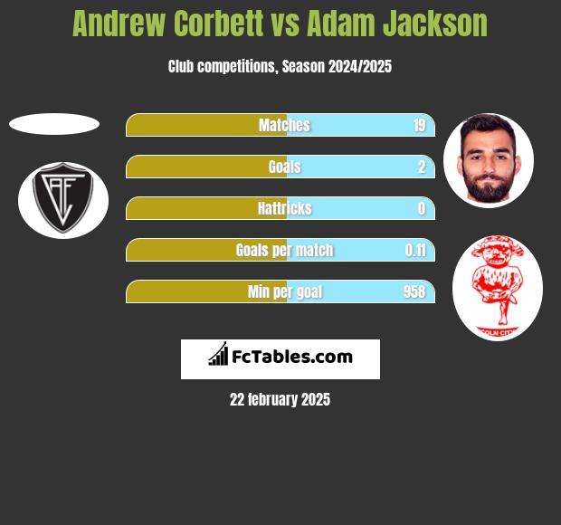 Andrew Corbett vs Adam Jackson h2h player stats