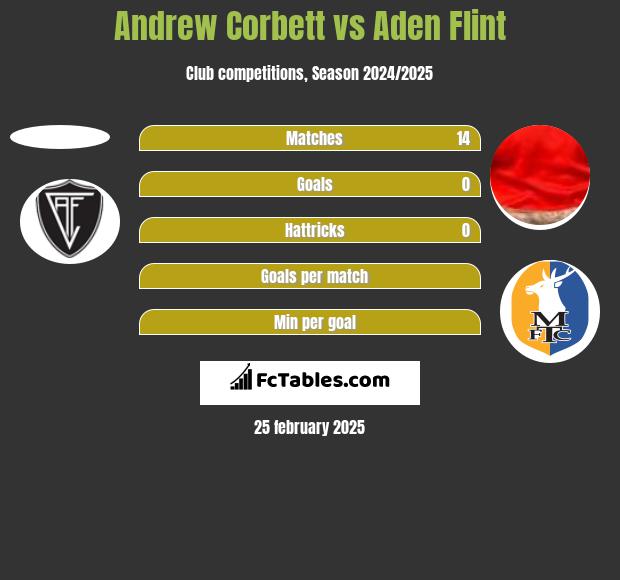 Andrew Corbett vs Aden Flint h2h player stats