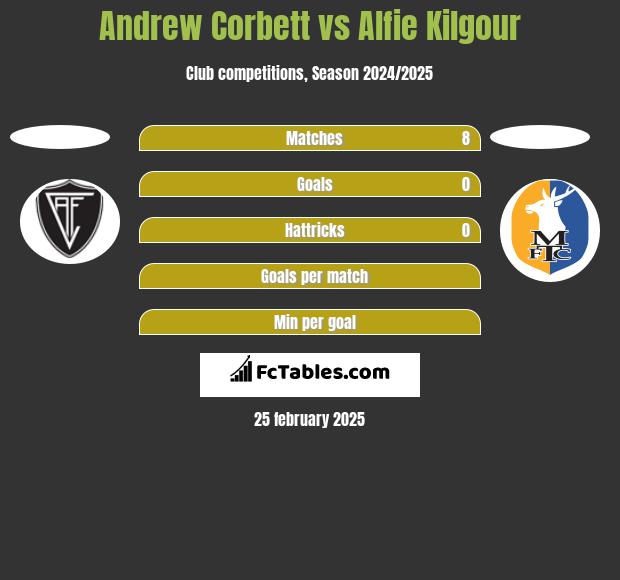 Andrew Corbett vs Alfie Kilgour h2h player stats