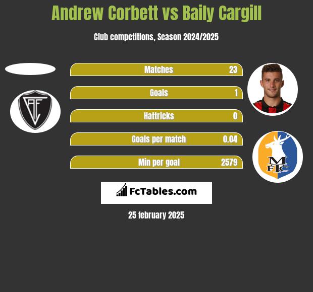 Andrew Corbett vs Baily Cargill h2h player stats