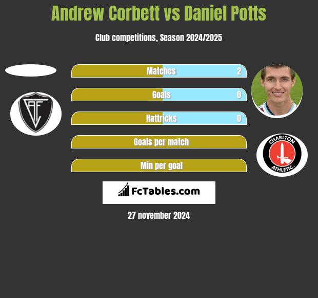 Andrew Corbett vs Daniel Potts h2h player stats