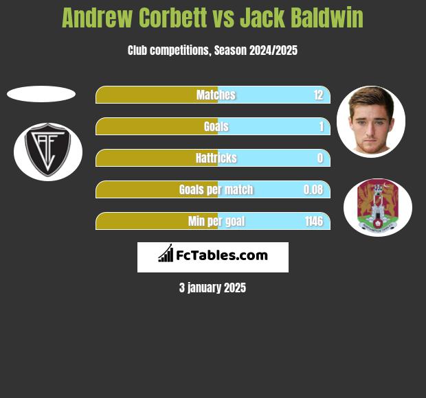 Andrew Corbett vs Jack Baldwin h2h player stats