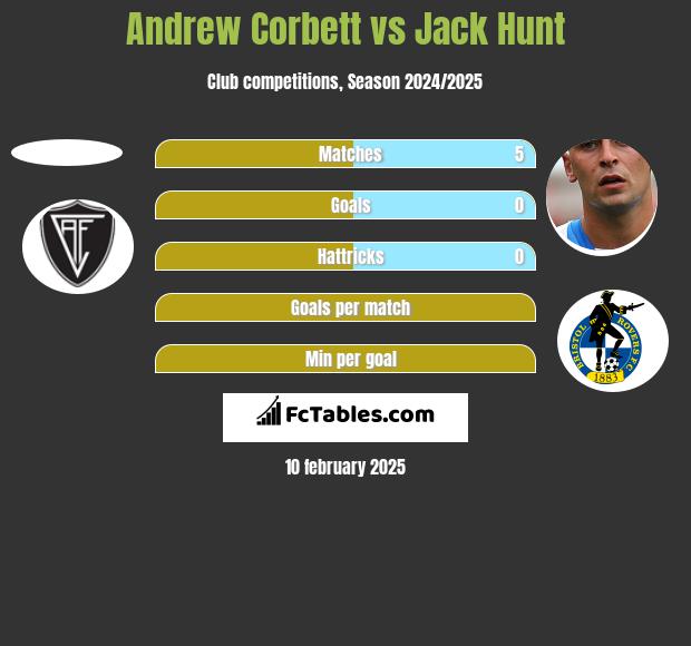 Andrew Corbett vs Jack Hunt h2h player stats