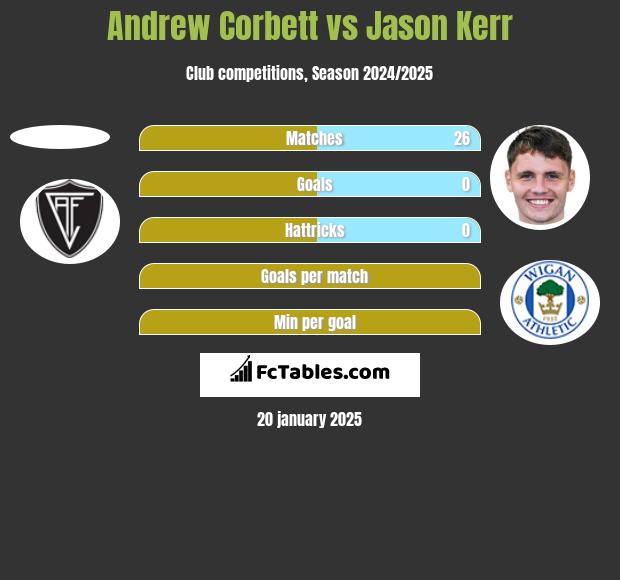 Andrew Corbett vs Jason Kerr h2h player stats