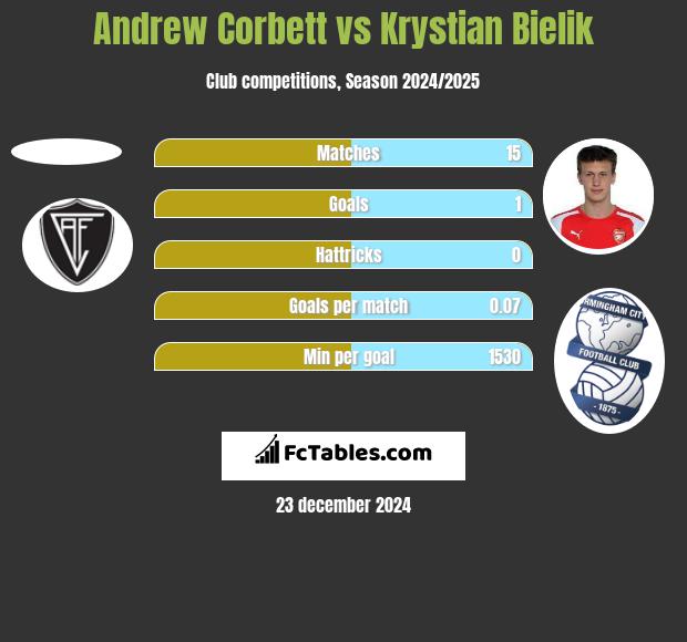 Andrew Corbett vs Krystian Bielik h2h player stats