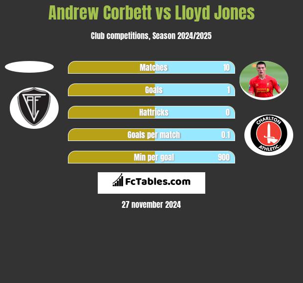 Andrew Corbett vs Lloyd Jones h2h player stats